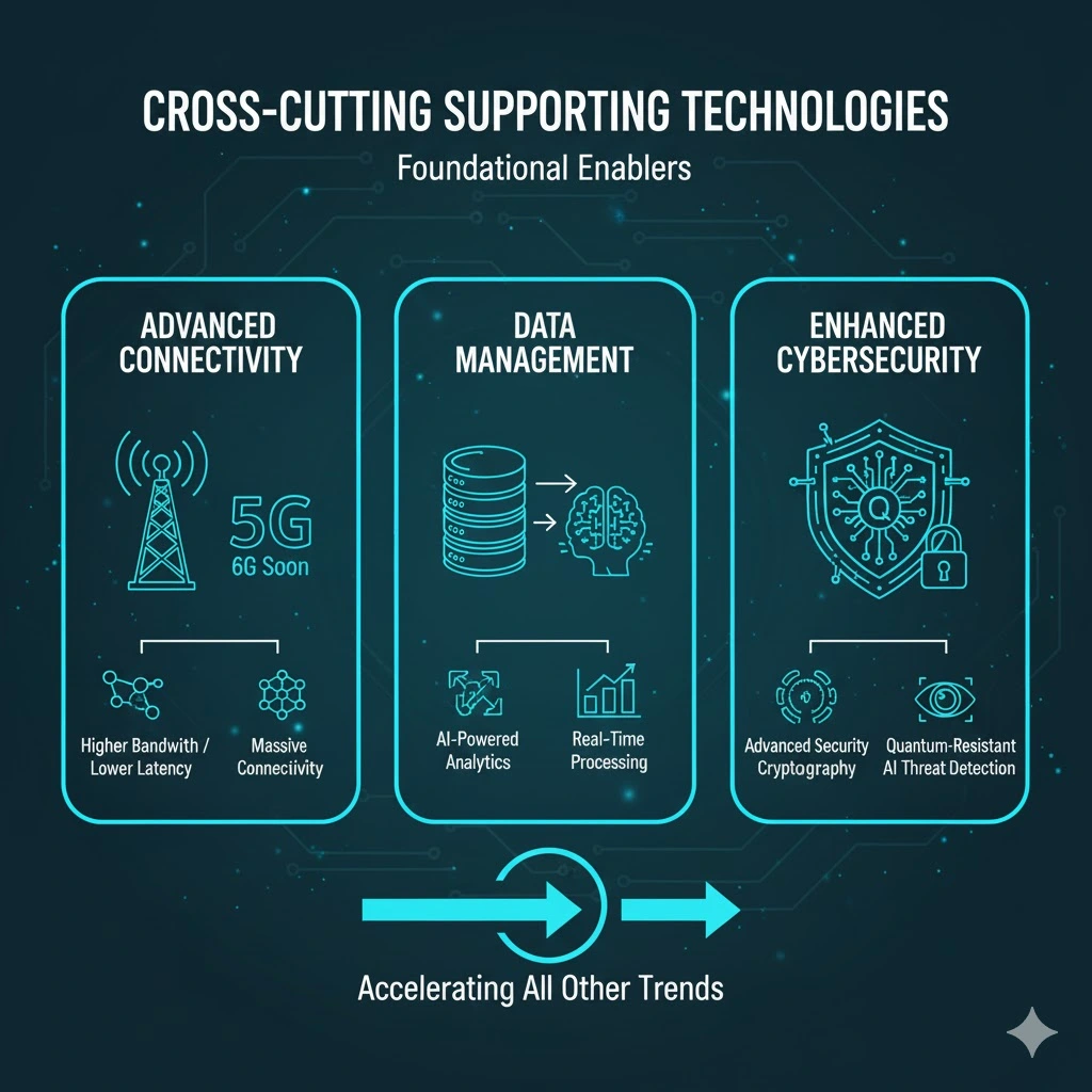 Top 10 Technology Trends 