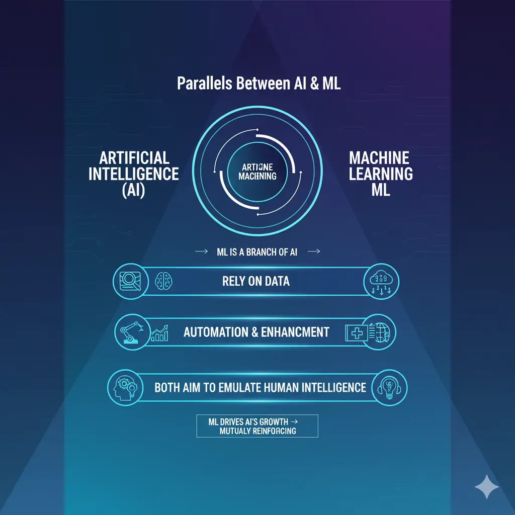 Difference Between AI and Machine Learning