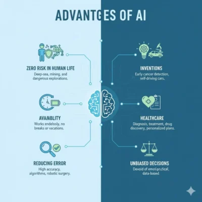 Advantage and Disadvantage of AI