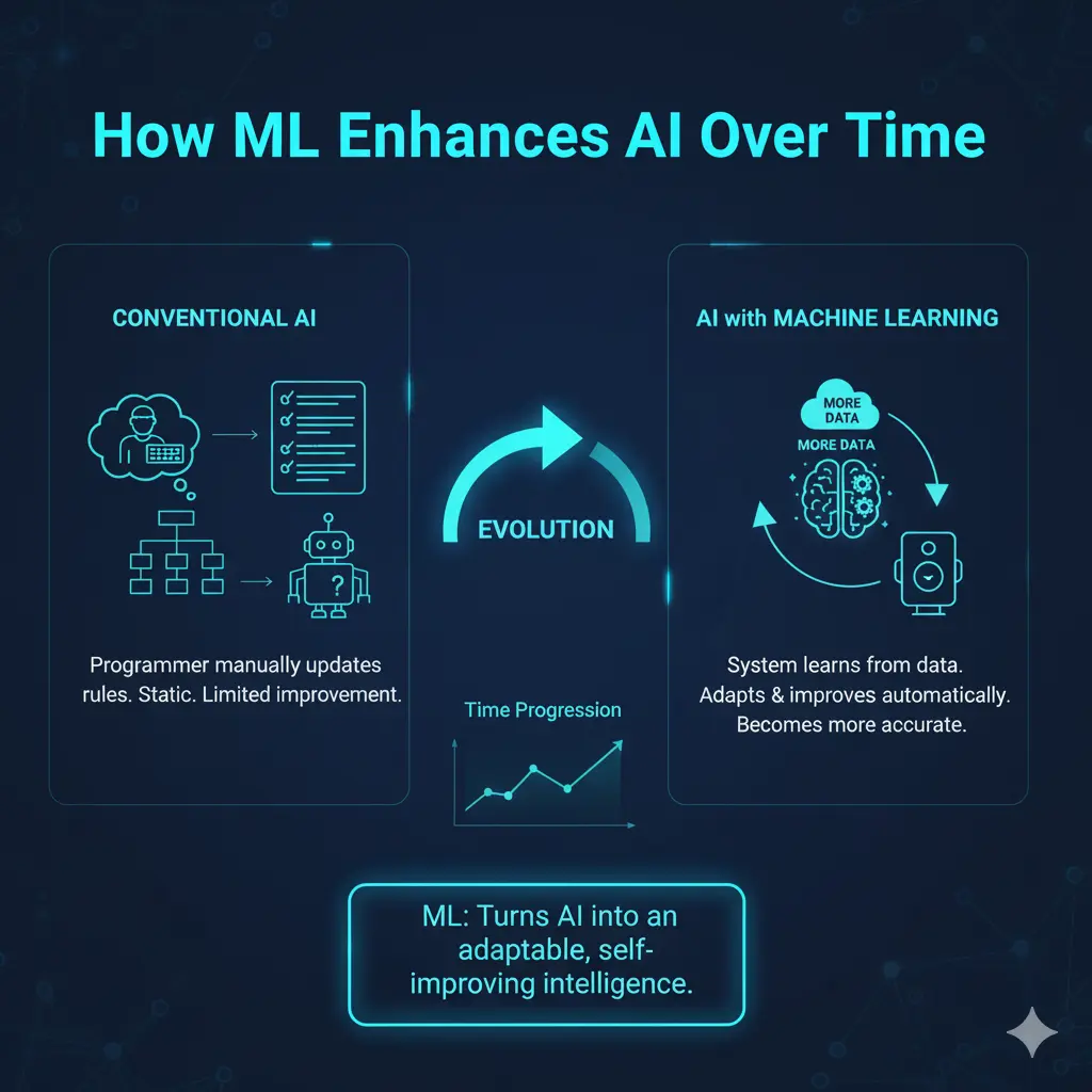 Difference Between AI and Machine Learning