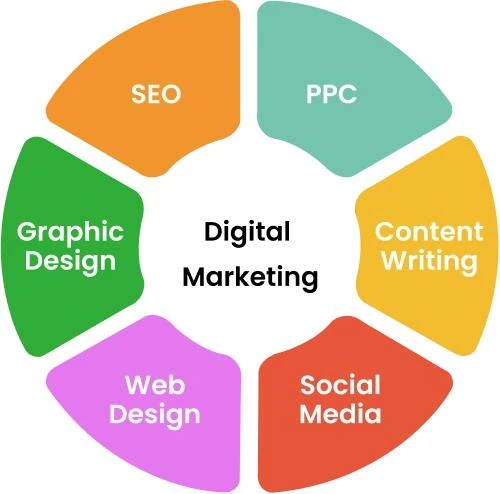 digital marketing course in mumbai