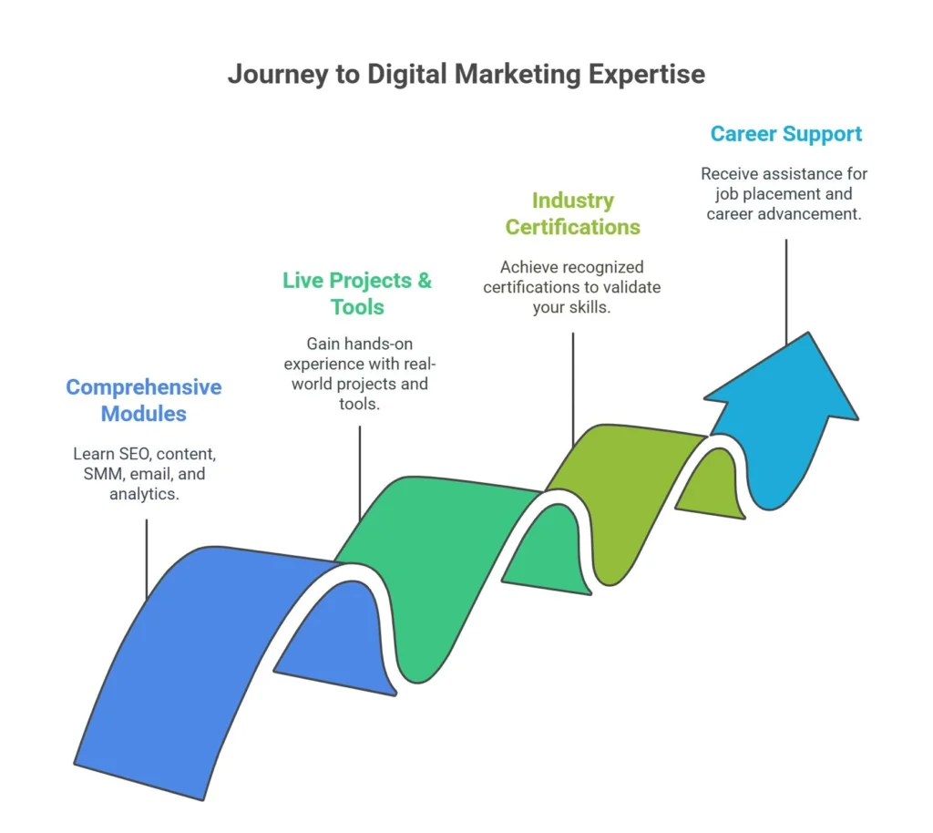 digital marketing course in mumbai